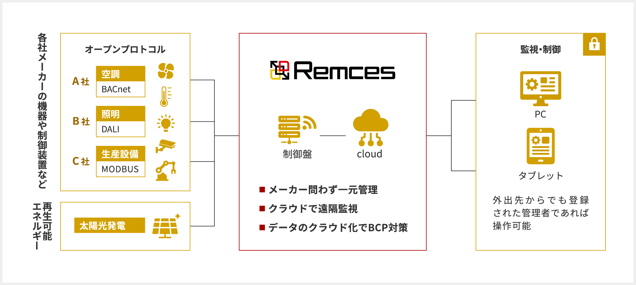 Remces構成図