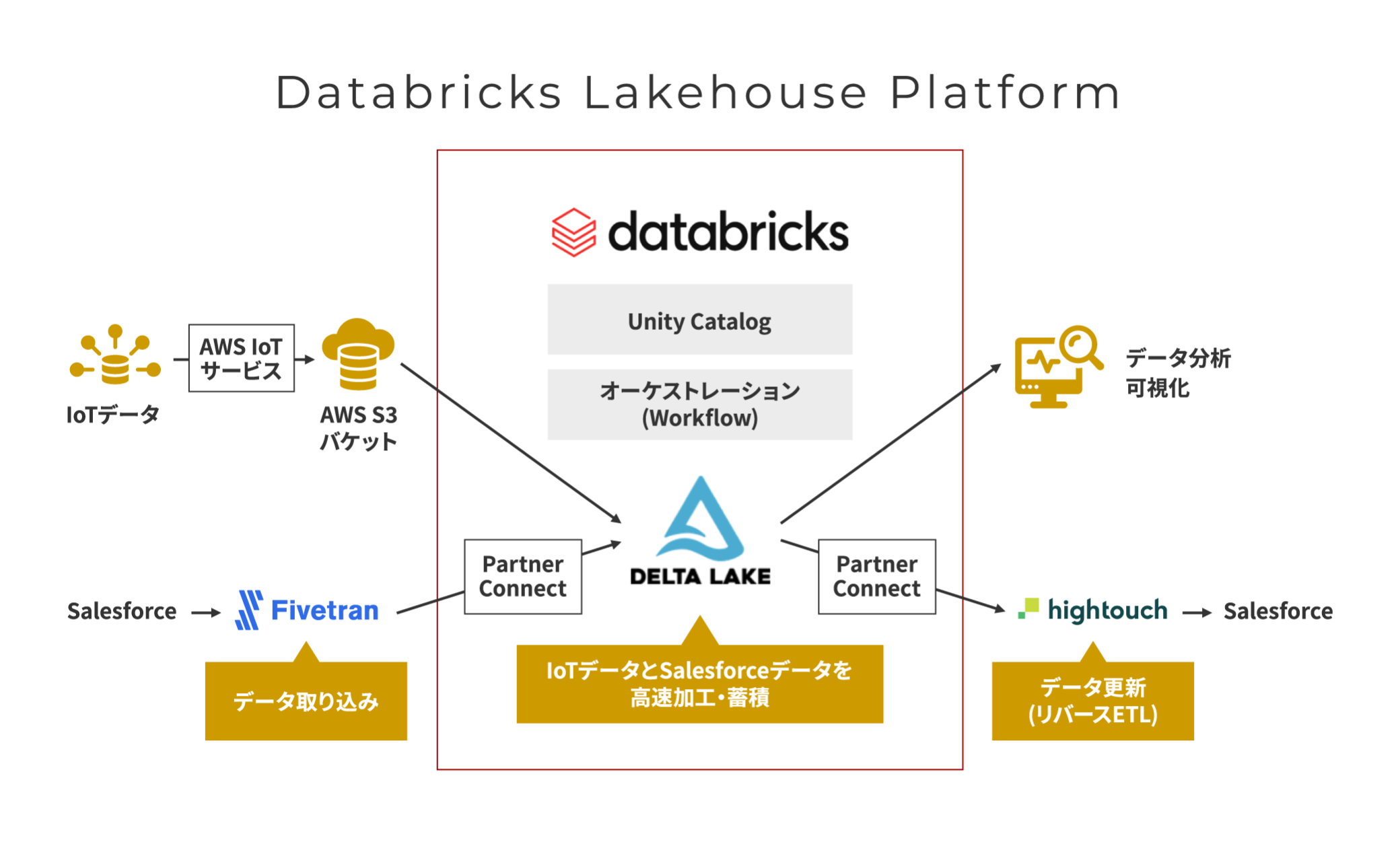 Databricks Lakehouse Platform